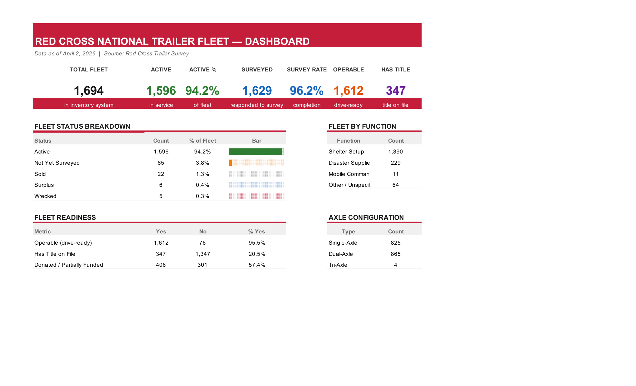Page 1 — Fleet Overview