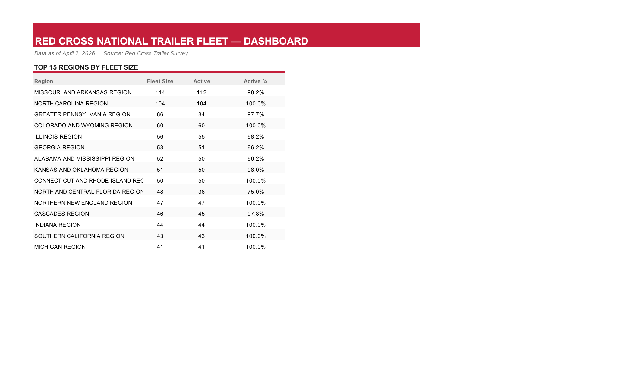 Page 2 — Top 15 Regions