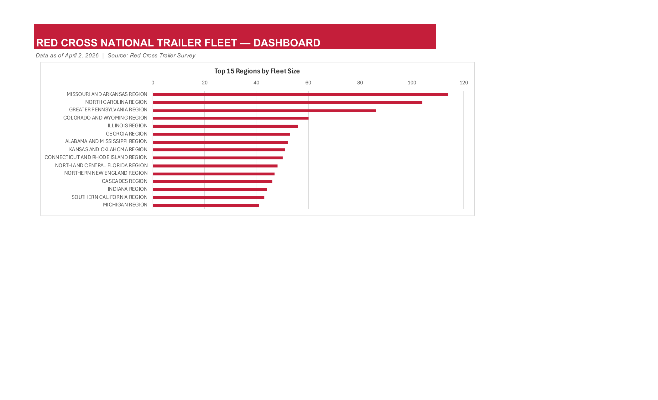 Page 5 — Regional Chart