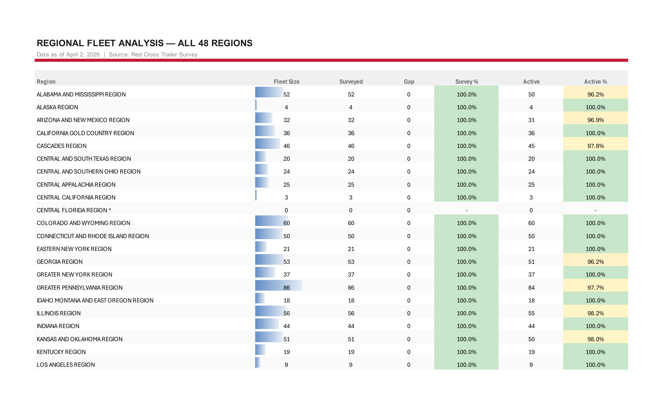 Page 6 — All 48 Regions