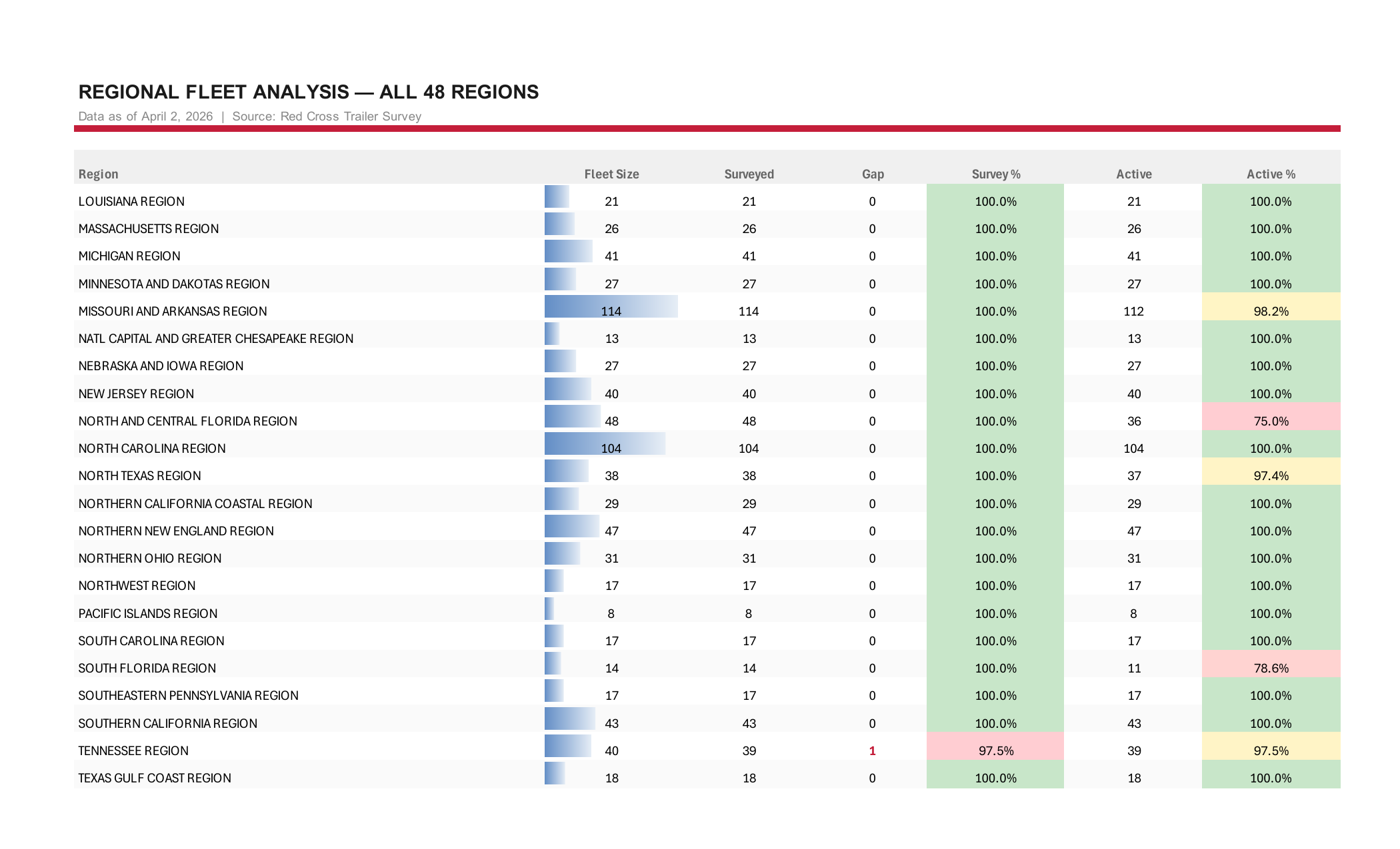 Page 7 — All 48 Regions cont.